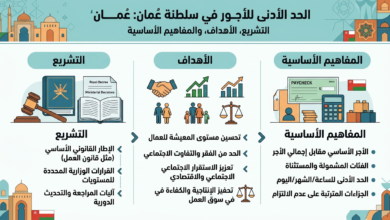 إنفوجرافيك عربي بعنوان «الحد الأدنى للأجور في سلطنة عُمان: التشريع، الأهداف، والمفاهيم الأساسية» ويعرض مفاهيم الأجر الأساسي والفئات المشمولة والحد الأدنى للساعة والشهر واليوم، وأهداف تحسين مستوى المعيشة والحد من الفقر وتعزيز الاستقرار، وتشريعات قانون العمل والقرارات الوزارية وآليات المراجعة.